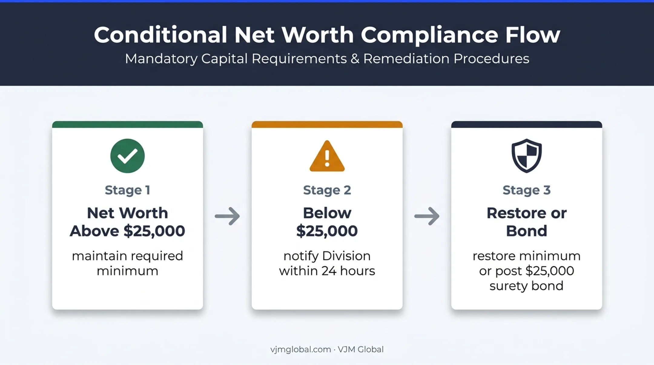 Virginia investment adviser net worth notification and surety bond requirements
