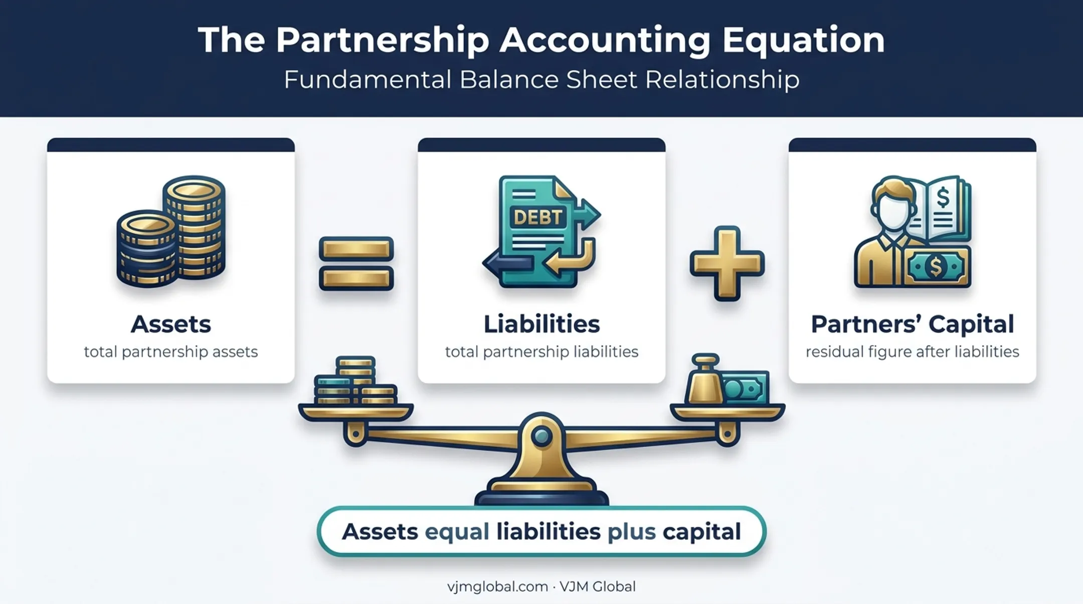 Schedule L balance sheet equation showing assets liabilities and capital