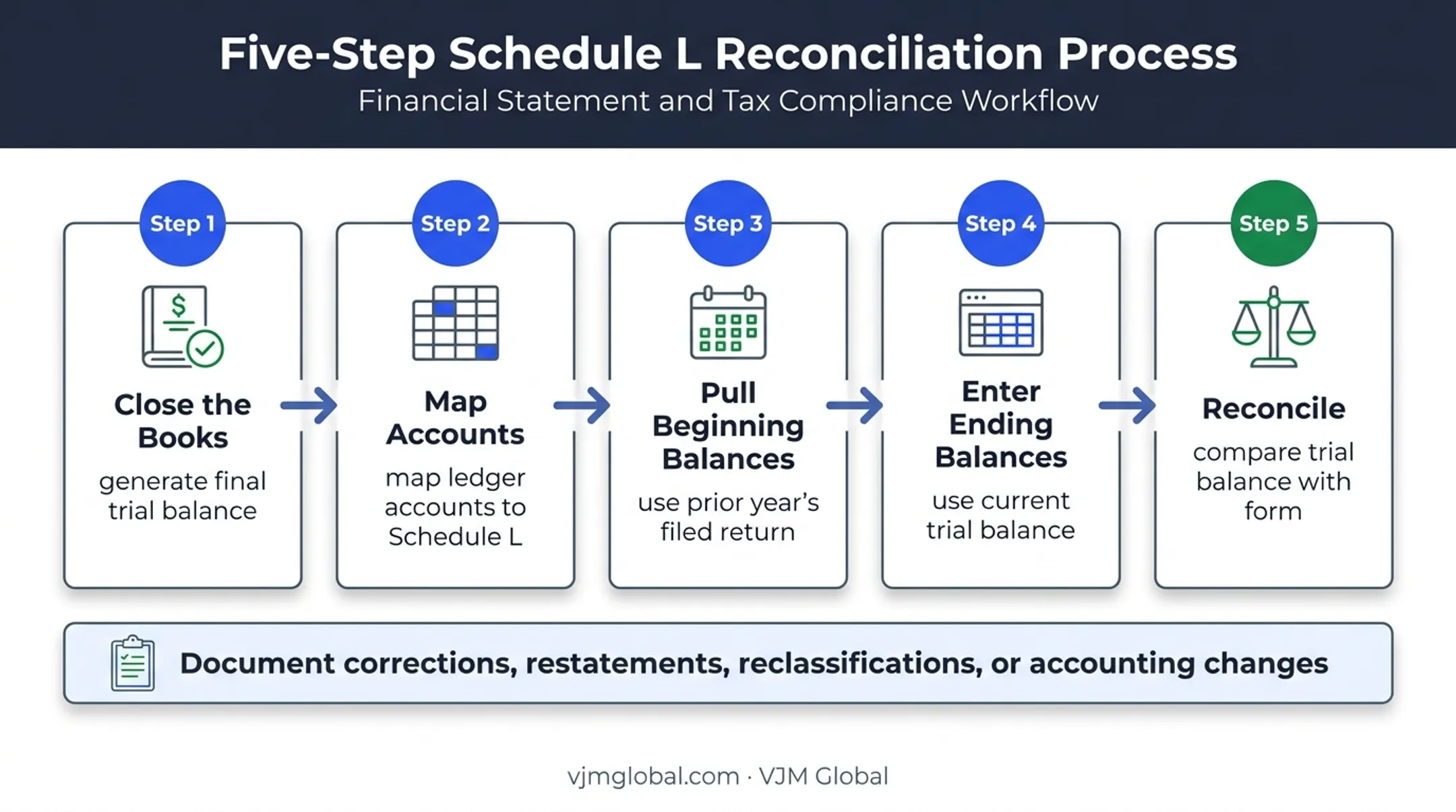 Five-step Schedule L preparation and reconciliation workflow