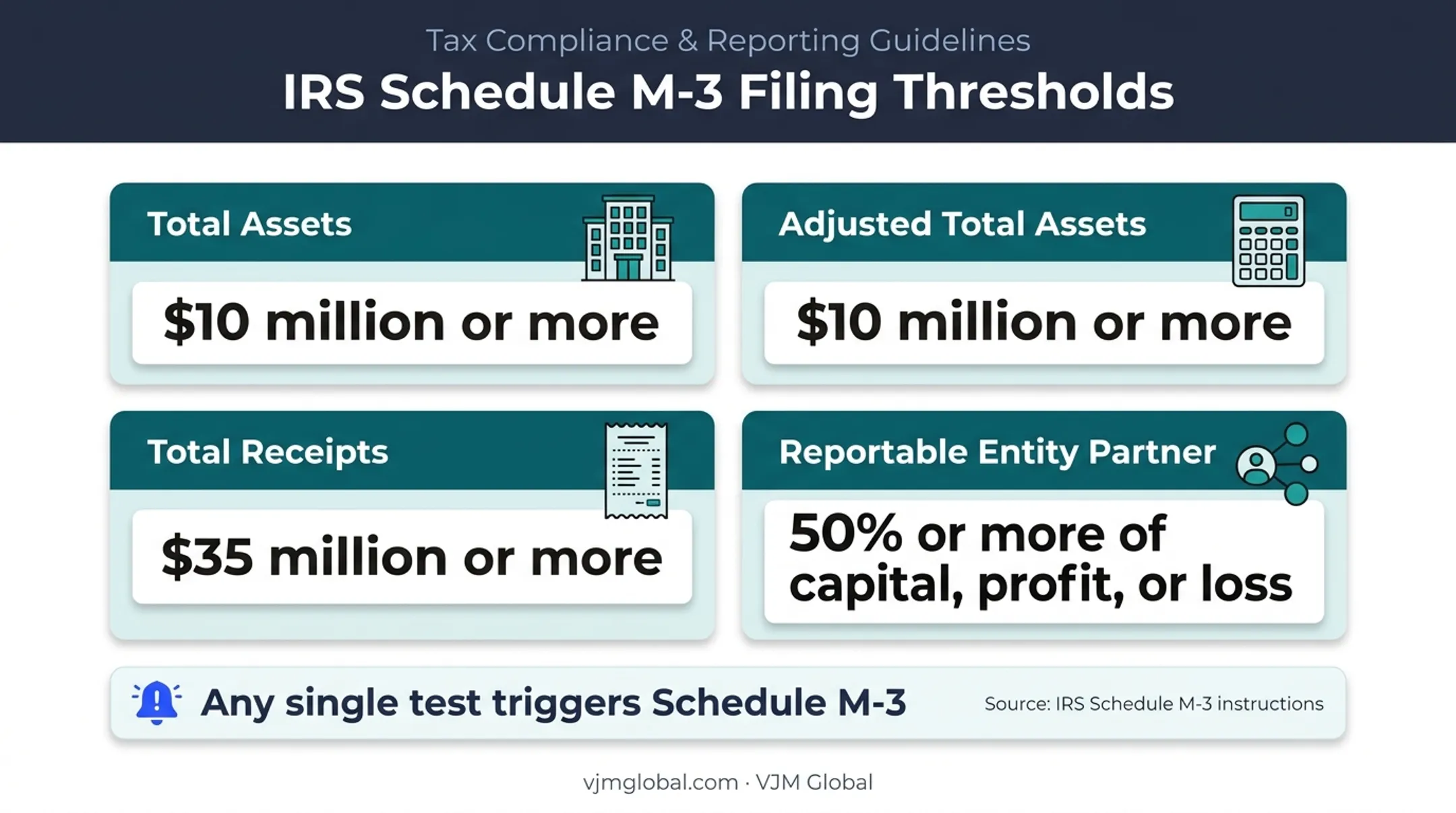 Four Schedule M-3 filing thresholds for partnership tax returns