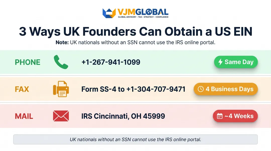 Three methods to apply for US EIN as a non-resident foreign national