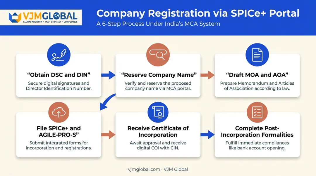 Six-step SPICe+ company registration process flow for Noida businesses