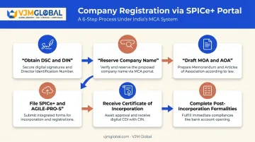 Six-step SPICe+ company registration process flow for Noida businesses