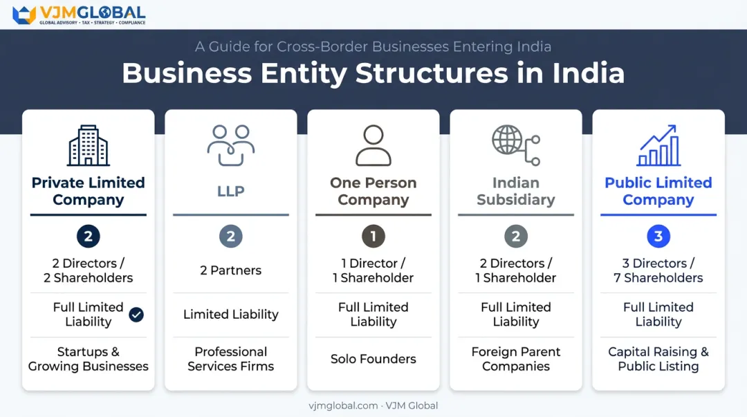 Comparison chart of five business entity types available in Noida