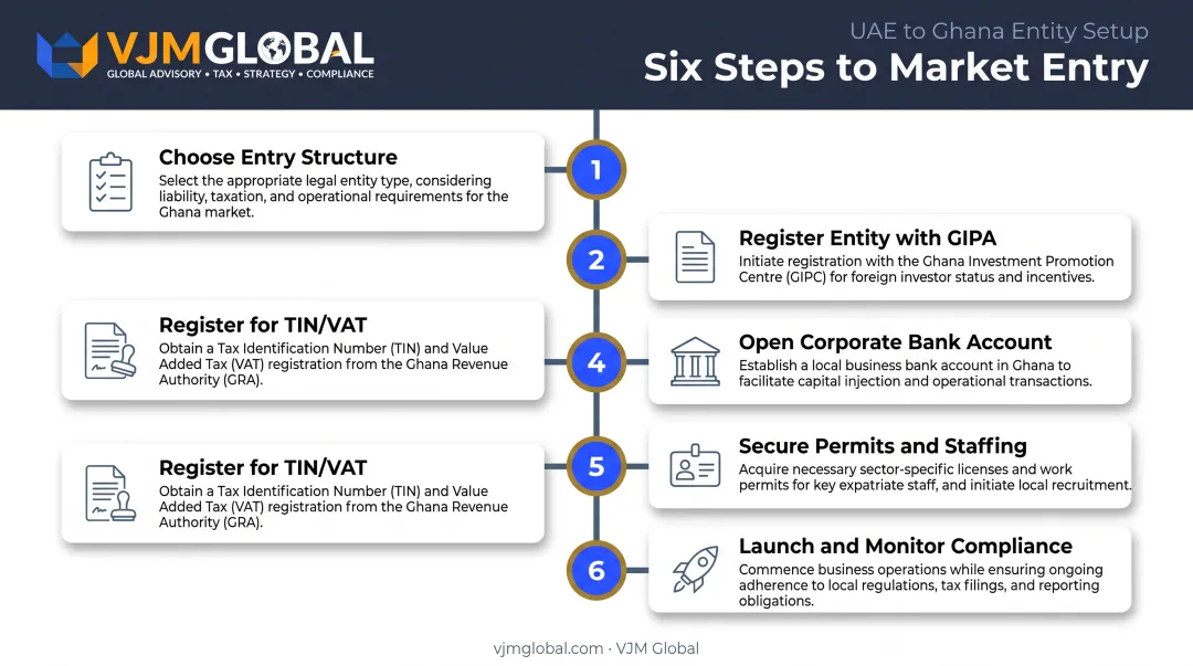 6-step process to start a UAE business venture in Ghana