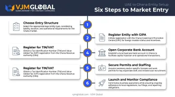 6-step process to start a UAE business venture in Ghana