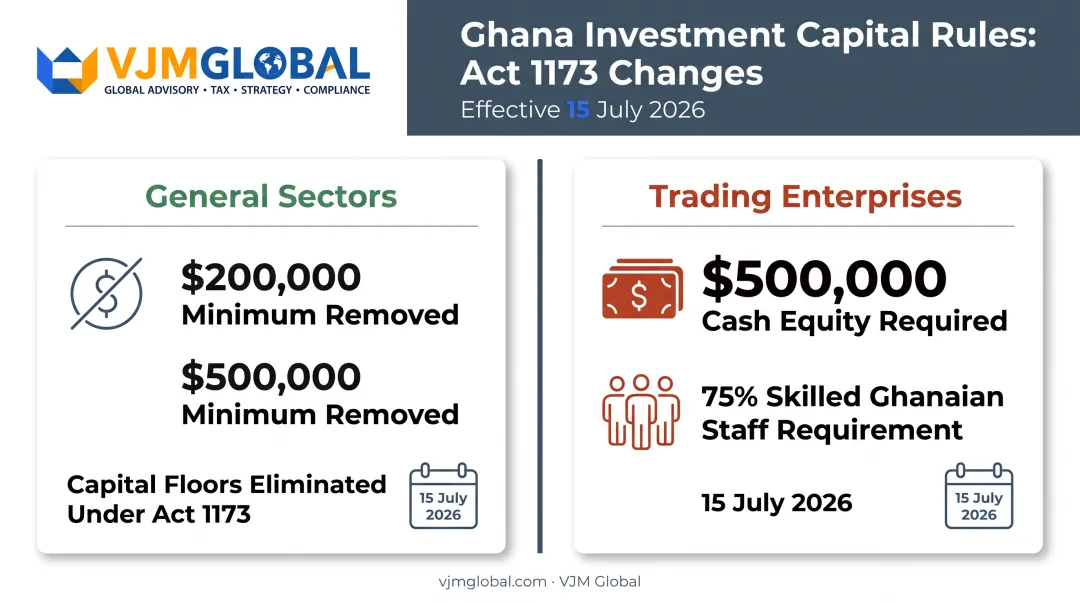 Ghana capital requirements comparison for trading versus other business sectors