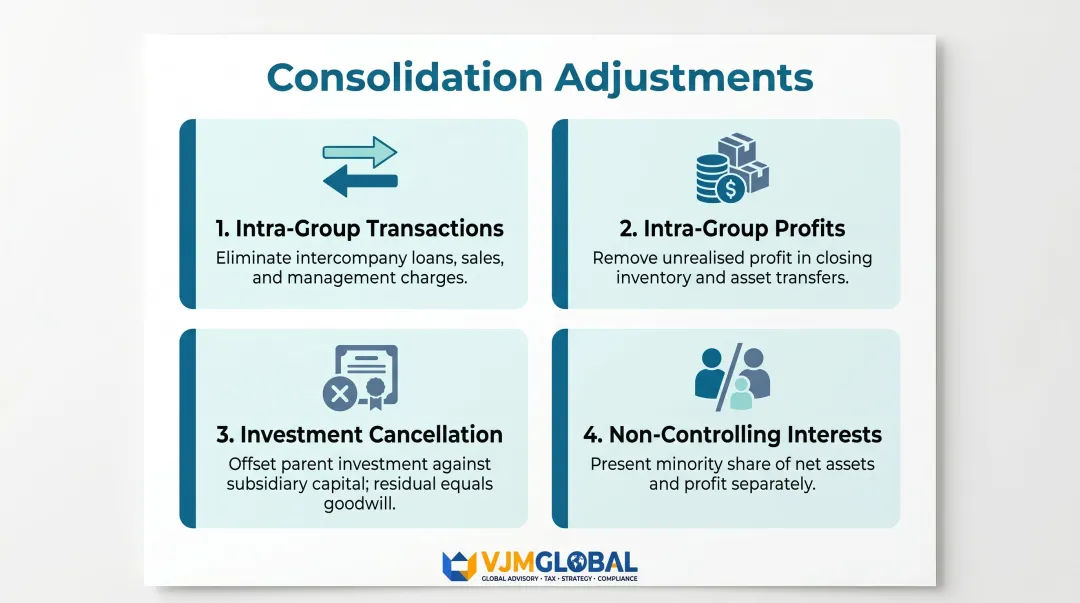 Four key consolidation adjustments required for UK group accounts true and fair view