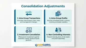 Four key consolidation adjustments required for UK group accounts true and fair view