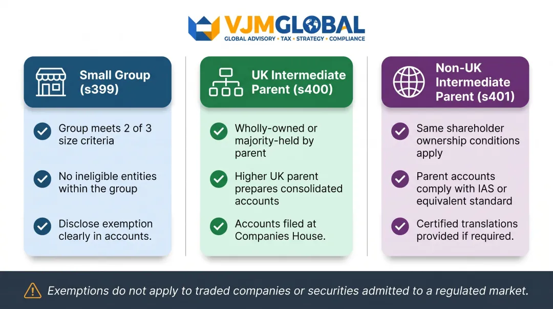 Three statutory exemptions from UK consolidated accounts preparation requirements overview