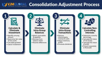 Four-step consolidation adjustment process flow from investment elimination to non-controlling interests