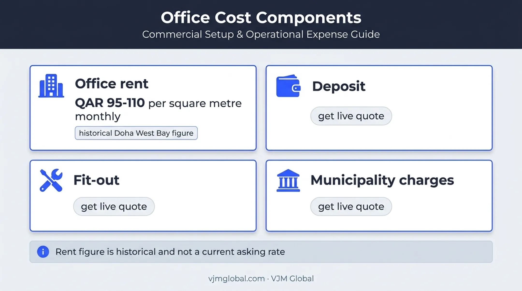 Qatar office setup costs including rent deposits fit-out and charges