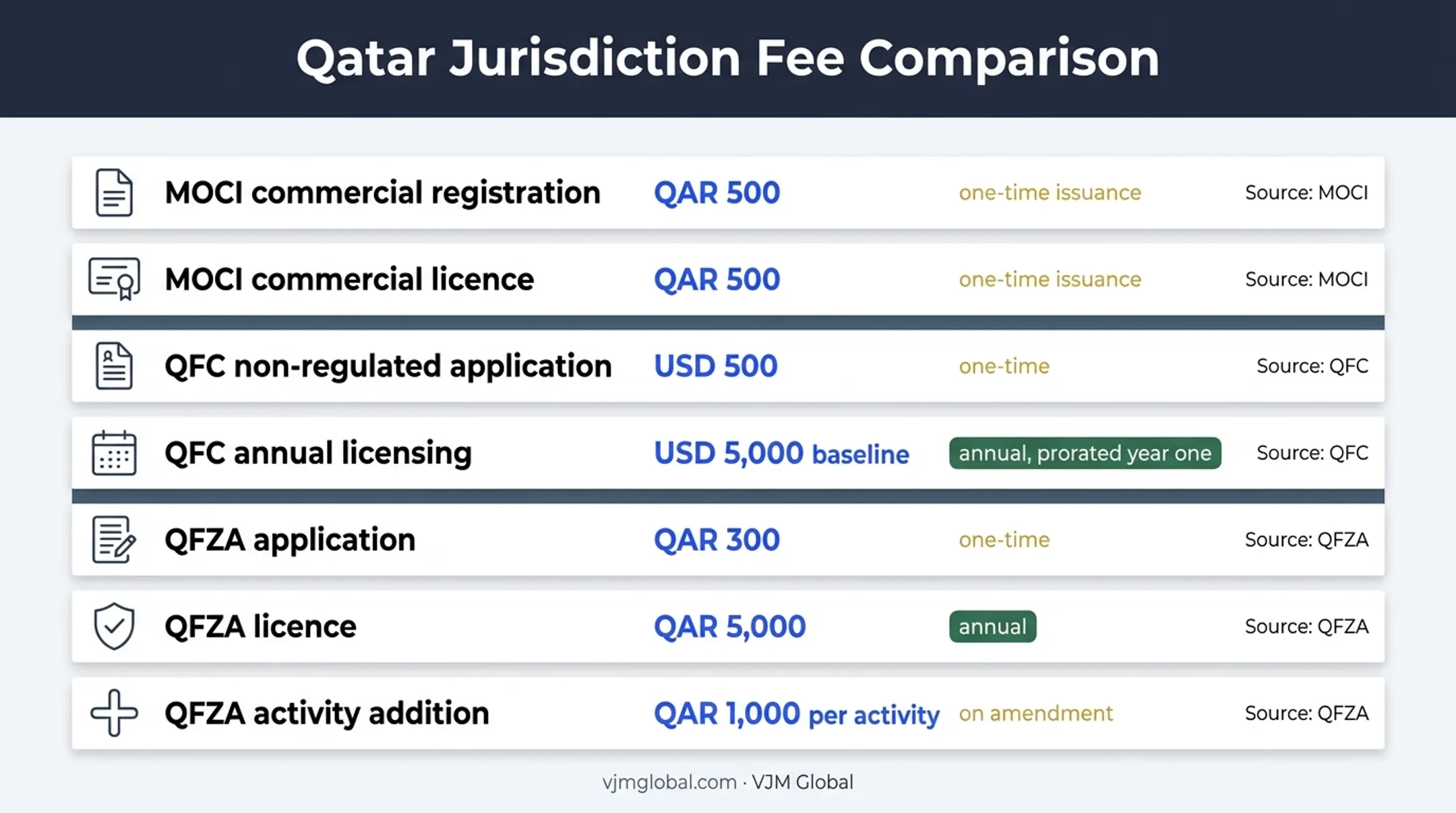 Qatar company formation fees across MOCI QFC and QFZA