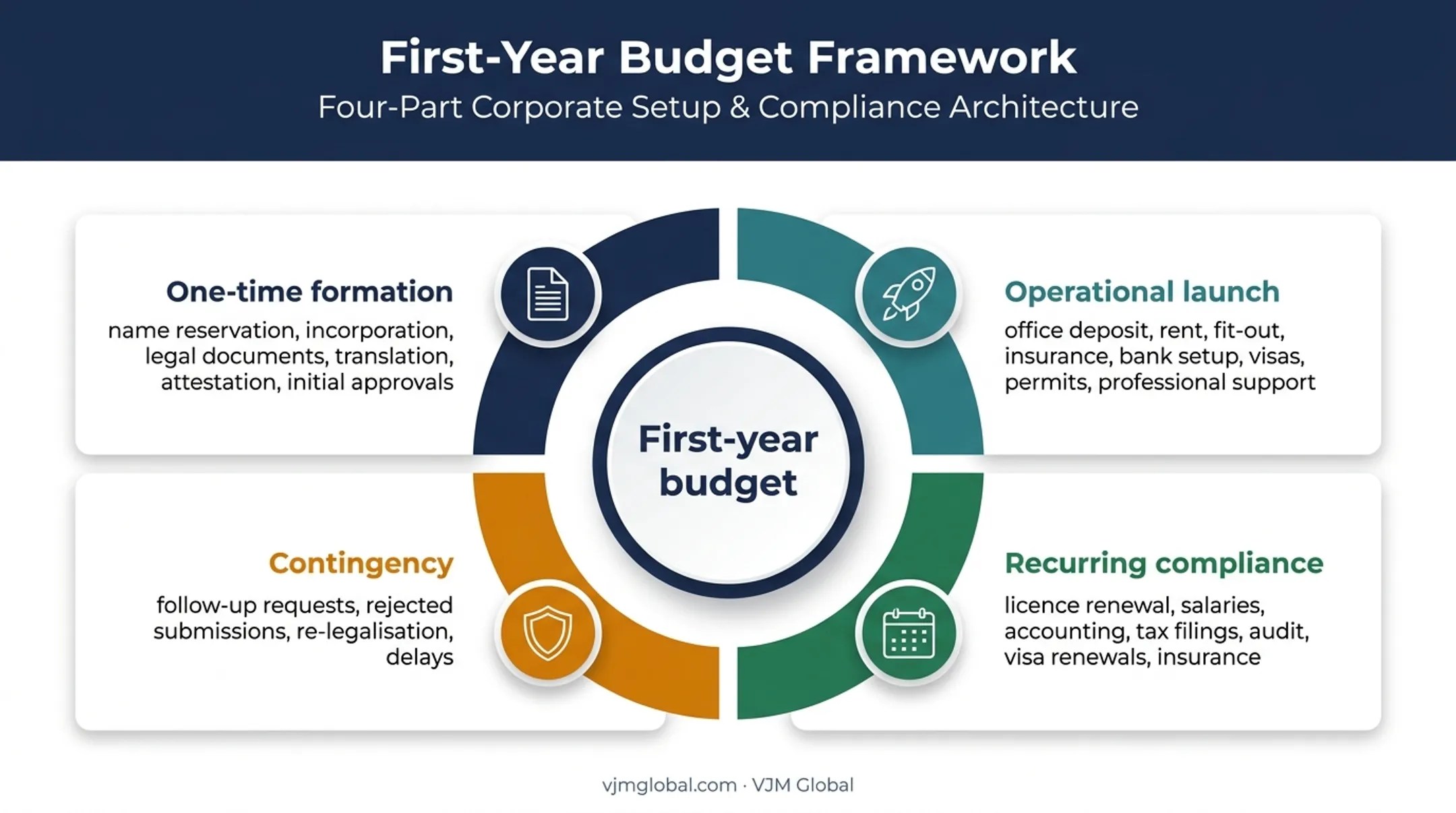 Four-bucket first-year Qatar company budget planning framework