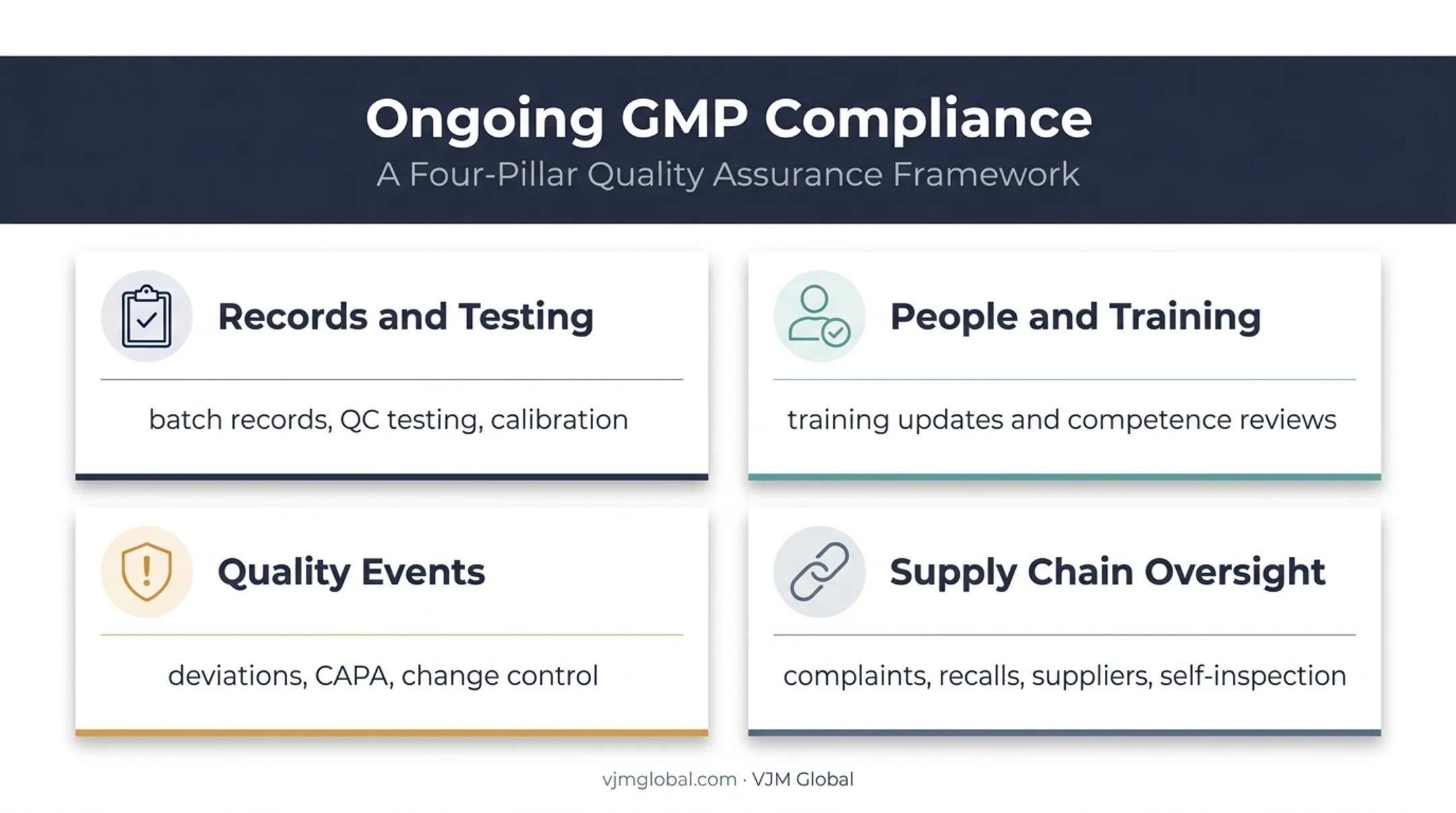 Ongoing GMP compliance and UK manufacturing licence maintenance framework