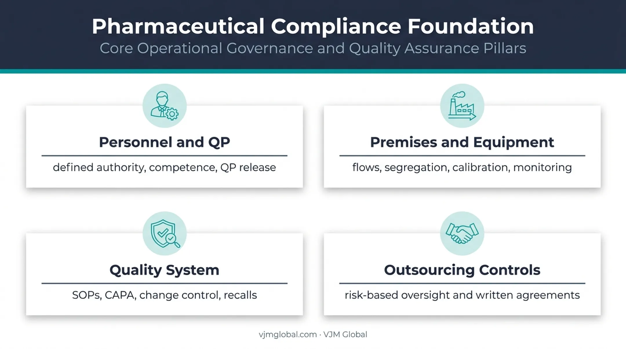 Four UK drug manufacturing licence readiness pillars infographic