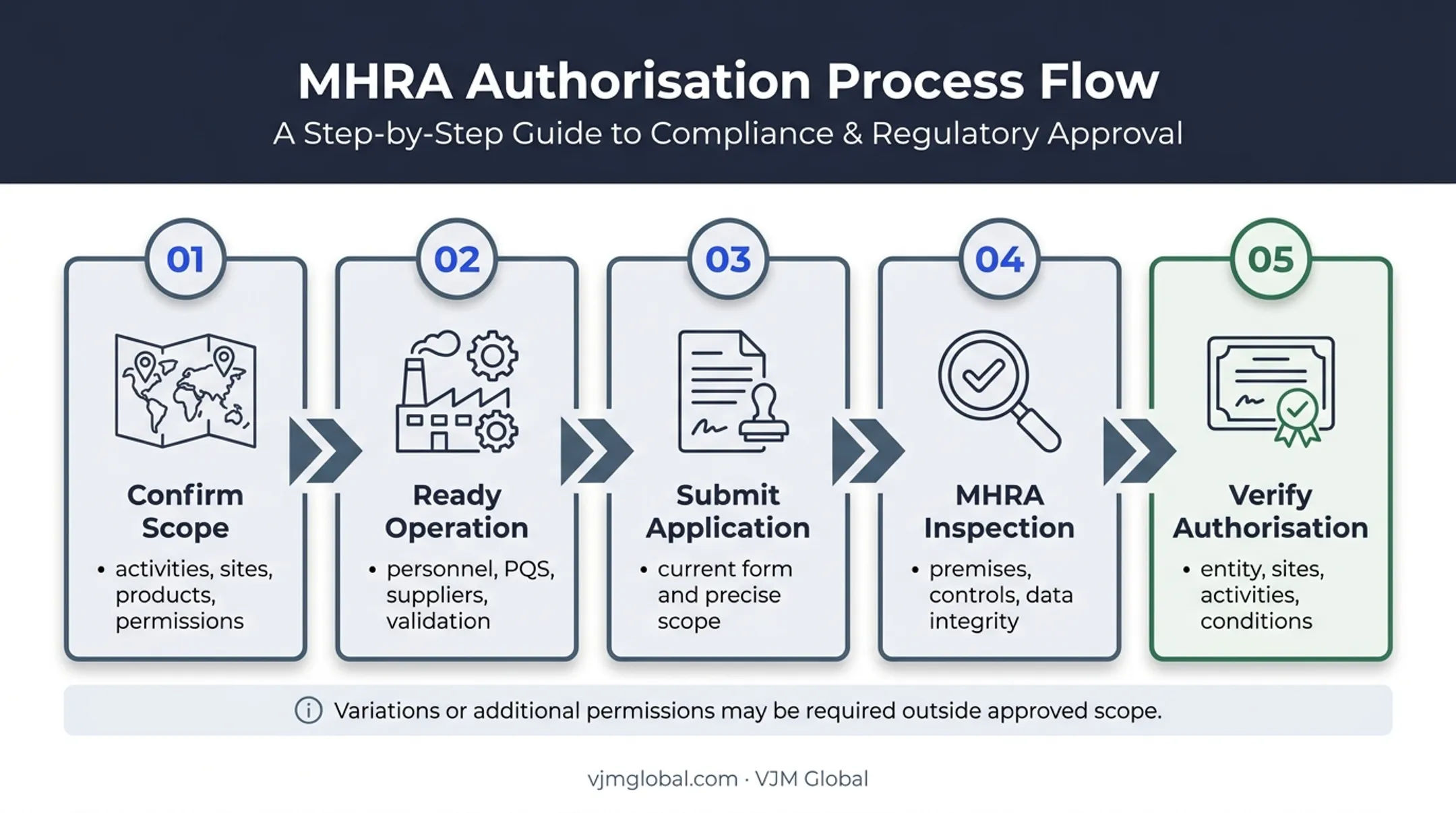 Five-step MHRA drug manufacturing licence application process