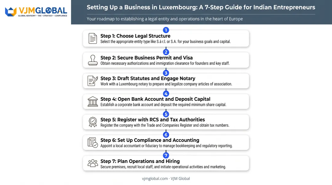 7-step process to start a business in Luxembourg from India