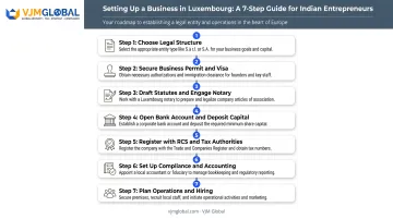 7-step process to start a business in Luxembourg from India