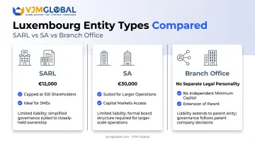 Comparison of SARL SA and branch office structures Luxembourg