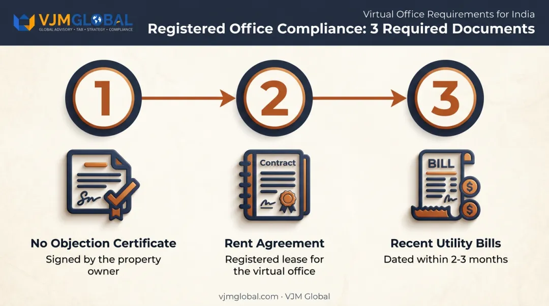 3-step document checklist for registering an Indian virtual registered office
