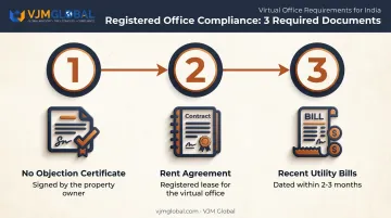 3-step document checklist for registering an Indian virtual registered office