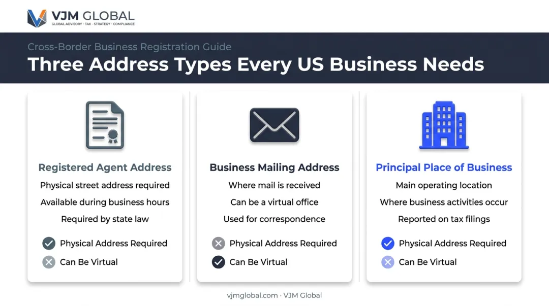 Registered agent versus mailing address versus principal business address comparison chart