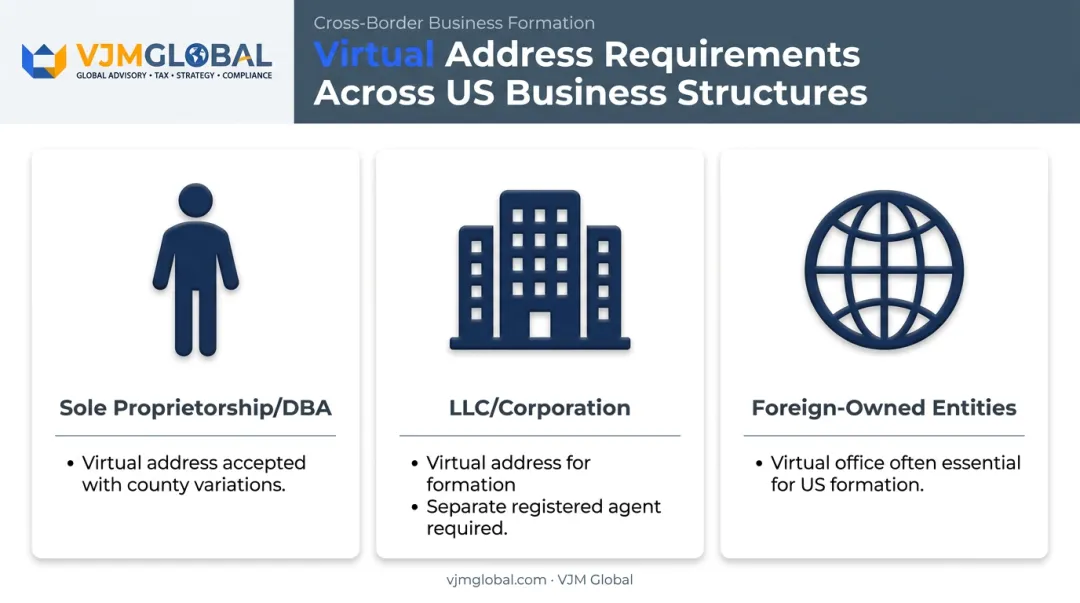 Virtual office address rules across sole proprietorship LLC and foreign-owned business structures
