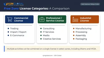 Three Sharjah free zone license types commercial professional and industrial comparison