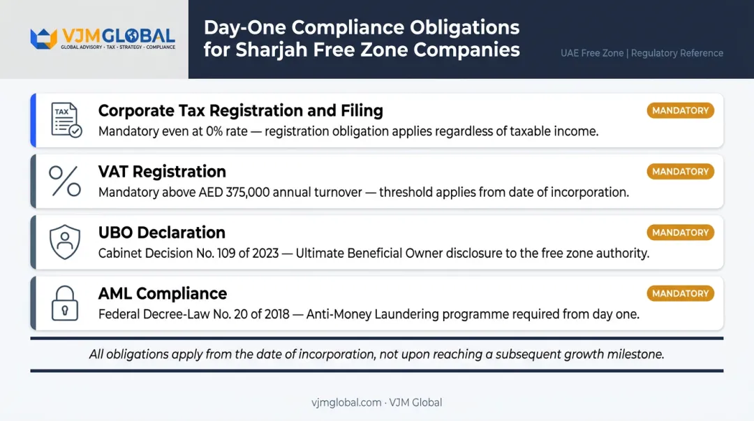 Four mandatory compliance obligations for Sharjah free zone companies from day one