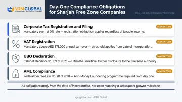 Four mandatory compliance obligations for Sharjah free zone companies from day one