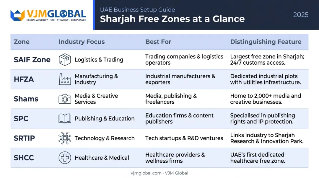Six Sharjah free zones comparison chart showing focus industries and key features