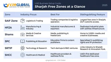 Six Sharjah free zones comparison chart showing focus industries and key features