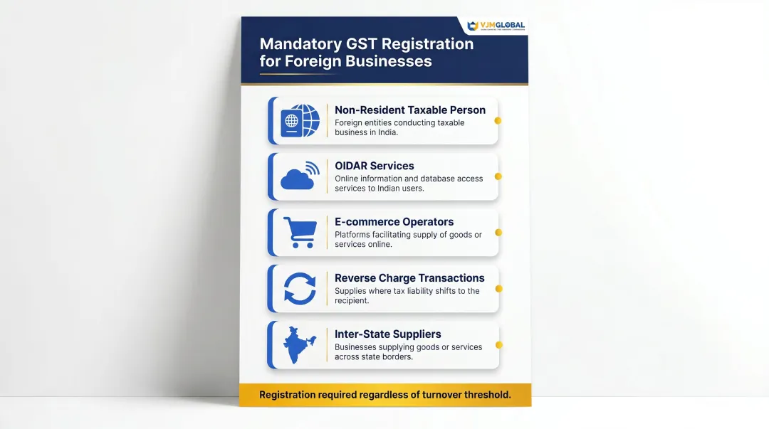 Five mandatory GST registration triggers for Singapore foreign businesses in India