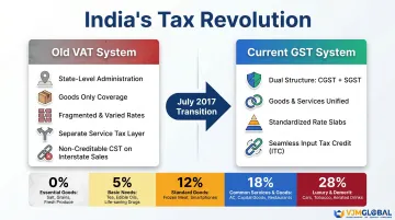 VAT versus GST India structural differences and rate slabs side-by-side comparison