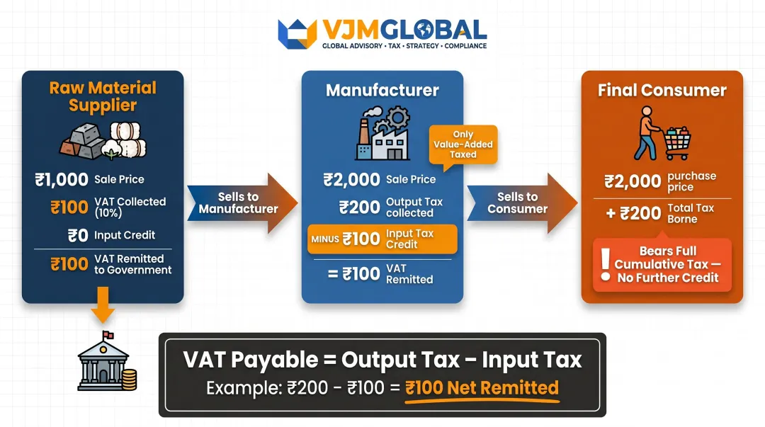 VAT input output tax credit mechanism three-stage supply chain flow infographic