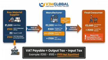 VAT input output tax credit mechanism three-stage supply chain flow infographic