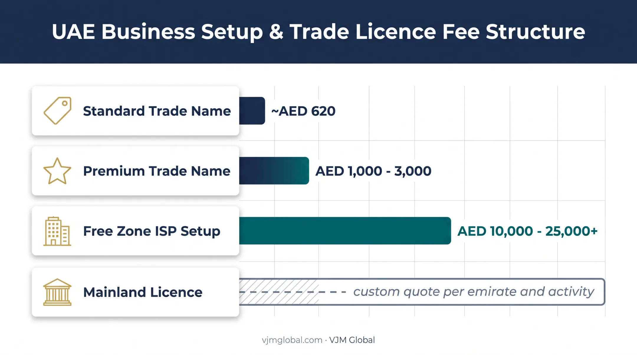 Dubai ISP business licence costs and trade name fees comparison chart