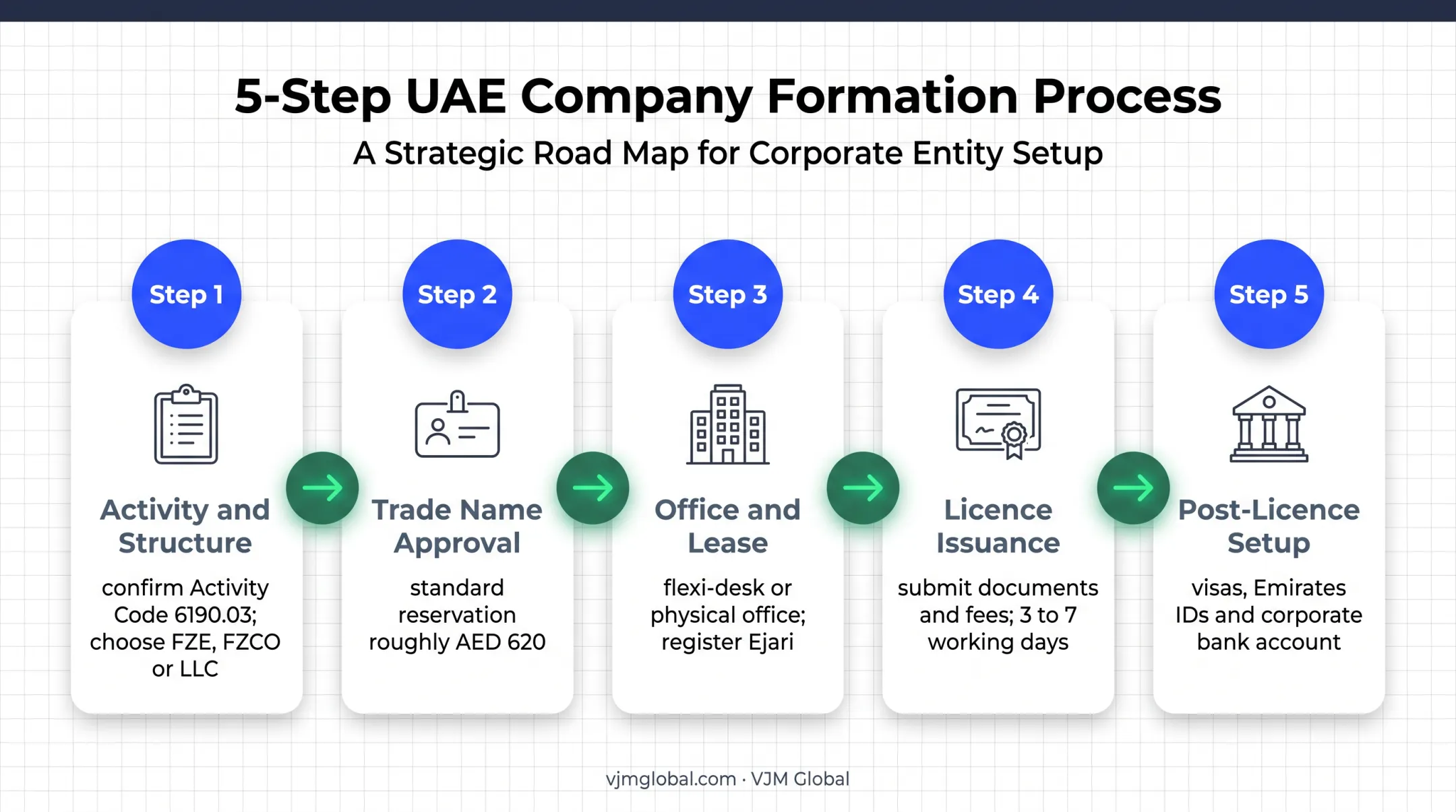 Five-step Dubai ISP licence setup process from activity selection to banking