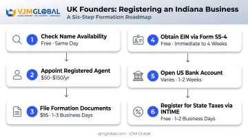 Six-step Indiana LLC registration process from name check to tax registration