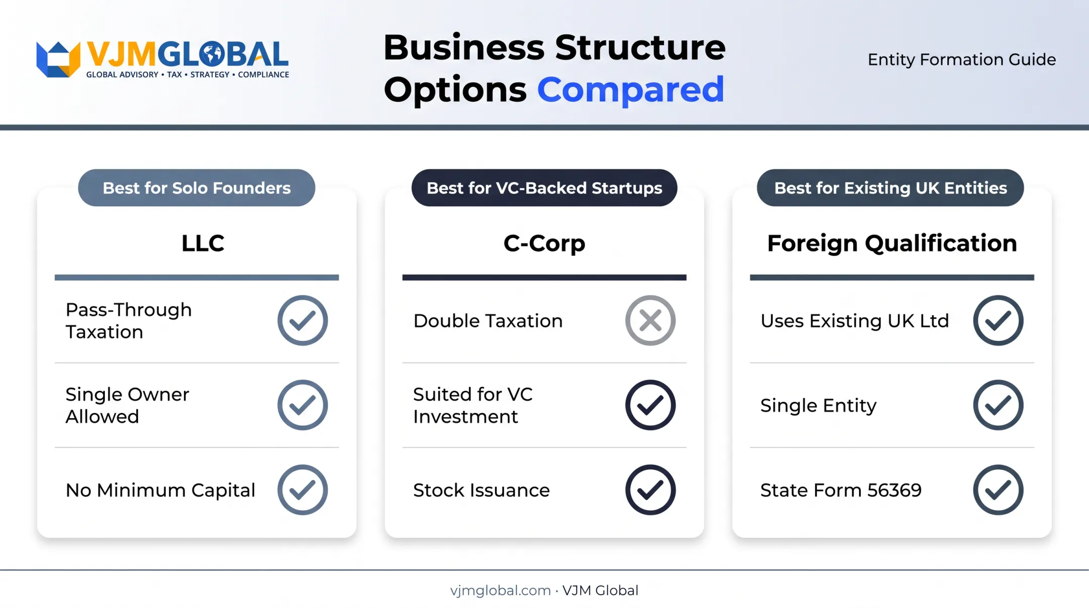 Comparison of LLC C-Corp and foreign qualification business structures for UK founders