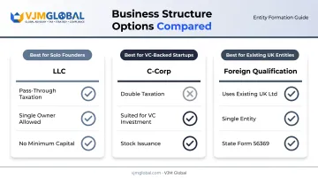 Comparison of LLC C-Corp and foreign qualification business structures for UK founders