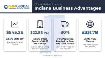 Indiana economic advantages for UK entrepreneurs key statistics overview