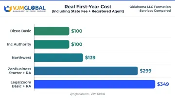 Verified first-year total cost comparison for five Oklahoma LLC formation services