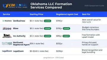 Five Oklahoma LLC formation services comparison chart with pricing and key features