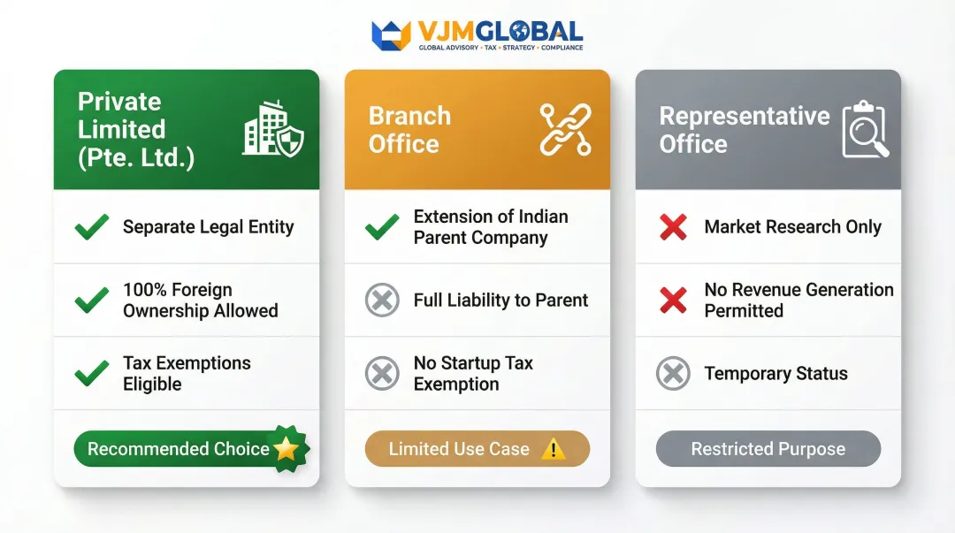 Singapore business structure comparison Pte Ltd versus Branch Office versus Representative Office