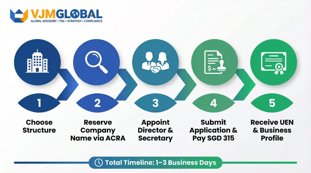Five-step Singapore company registration process for Indian founders with fees and timeline