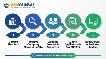 Five-step Singapore company registration process for Indian founders with fees and timeline