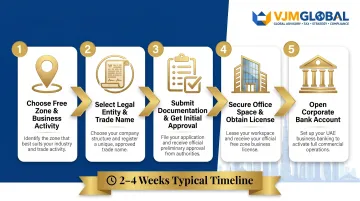 5-step Dubai free zone company registration process for Singapore businesses infographic