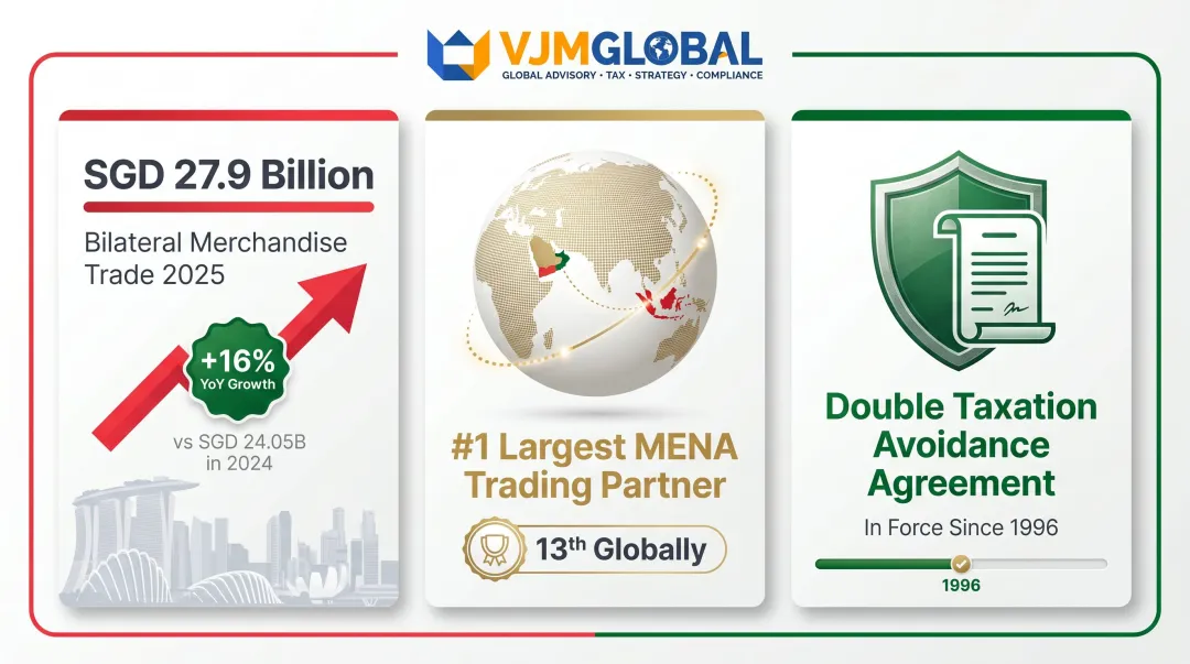 Singapore UAE bilateral trade relationship key statistics and milestones infographic